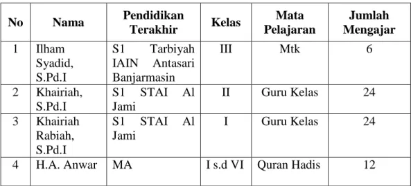 Tabel 4.1   Daftar Tenaga Pengajar MI Imaduddin  Kabupaten Banjar    Tahun Ajaran 2016/2017 