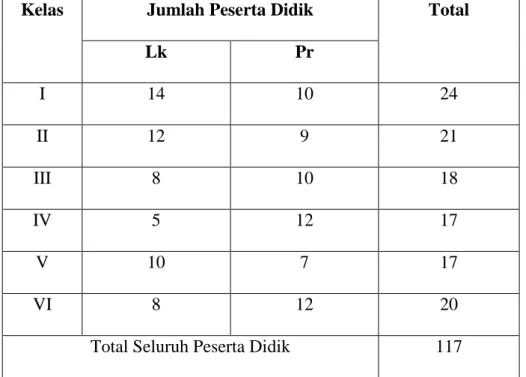 Tabel 4.4  Keadaan Sarana dan Prasarana MI Imaduddin Kabupaten   Banjar. 