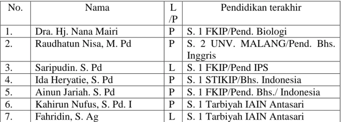 Tabel  4.1  Daftar  Keadaan  Guru  dan  Tata  Usaha  MTs  Siti  Mariam  Banjarmasin  Tahun Ajaran 2011 