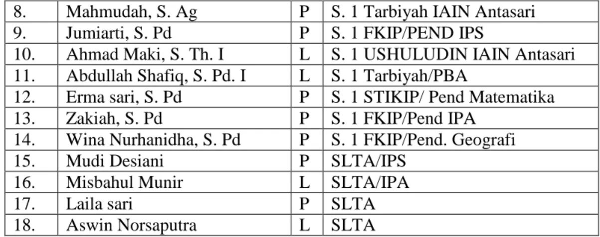 Tabel  4.2  Daftar  Keadaan  Siswa  MTs  Siti  Mariam  Banjarmasin  Tahun  Ajaran  2011 