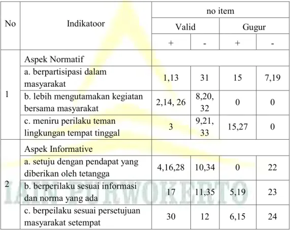 Tabel  diatas  merupakan  uji  daya  beda  angket  konformitas  dalam  pergaulan  pada  remaja  laki-laki  Desa  Sudimara