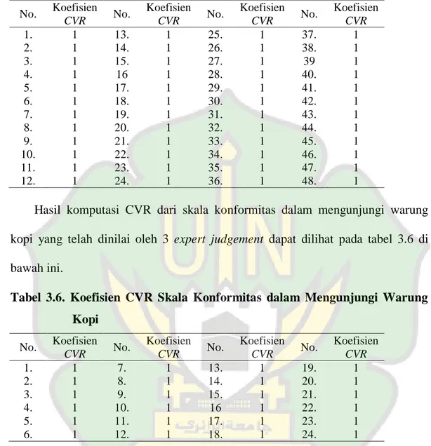 Tabel 3.5. Koefisien CVR Skala Kohesivitas  No.  Koefisien  CVR  No.  Koefisien CVR  No