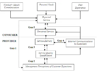 Gambar 1  Service-Quality Model 