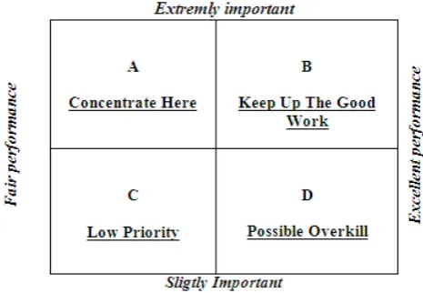Gambar 2 Importance Performance Analysis 