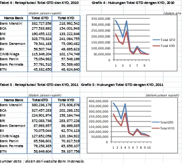 Tabel 4 : Rekapitulasi Total GTD dan KYD, 2010              Grafik 4 : Hubungan Total GTD dengan KYD, 2010