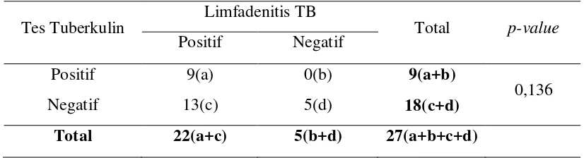 Tabel 5.5. Hubungan tes Tuberkulin dengan kejadian limfadenitis TB 