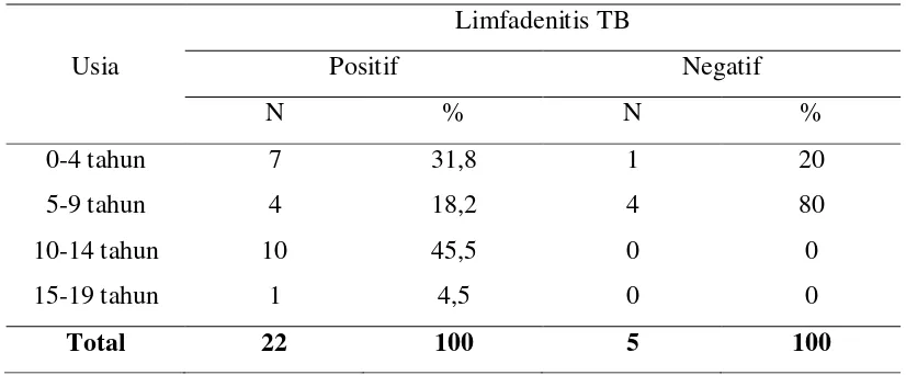 Tabel 5.1. Frekuensi kejadian limfadenitis TB berdasarkan rentang usia 