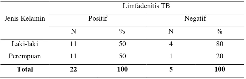 Tabel 5.2. Frekuensi kejadian limfadenitis TB berdasarkan jenis kelamin 