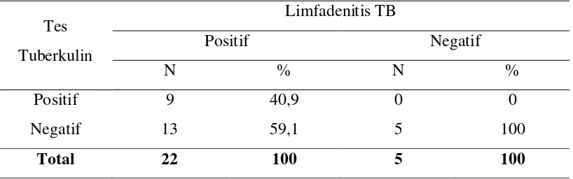 Tabel 5.3. Frekuensi kejadian limfadenitis TB berdasarkan tahun kunjungan 