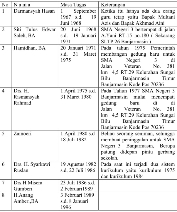 Tabel 4.1 Periodisasi Kepemimpinan Kepala Sekolah di SMA Negeri 3 Banjarmasin.