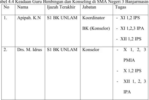 Tabel 4.4 Keadaan Guru Bimbingan dan Konseling di SMA Negeri 3 Banjarmasin