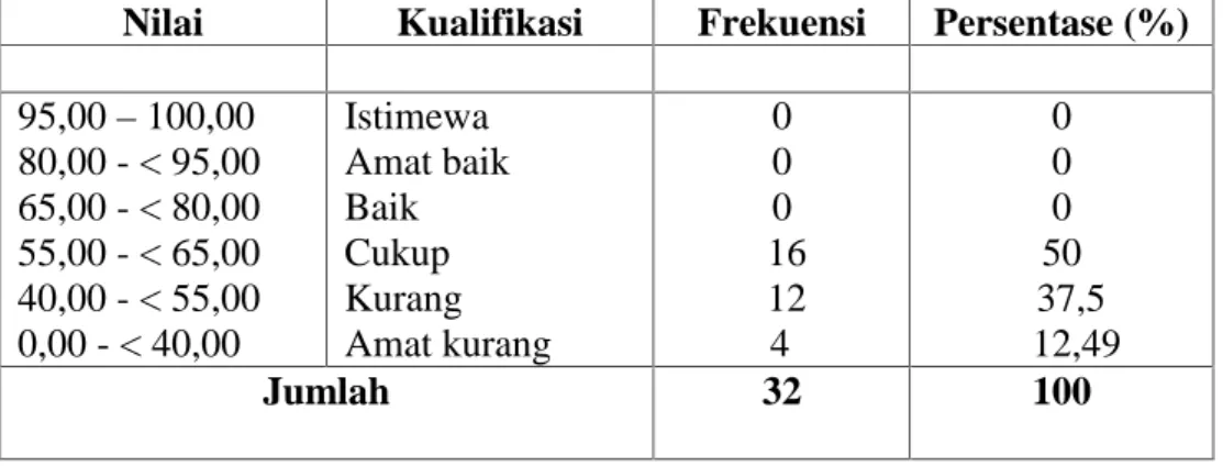 Tabel 4. 7 Persentase Kualifikasi Nilai Pre Test di kelompok eksperimen small group discussion