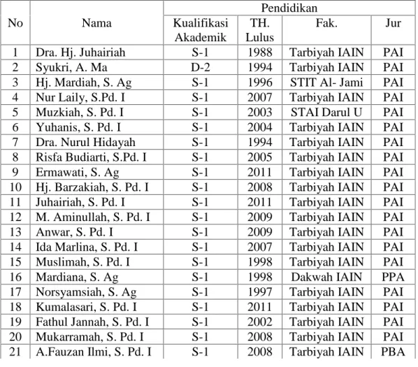 Tabel 4.1 Keadaan Guru dan Karyawan MIN Pemurus Dalam Banjarmasin Pendidikan No Nama Kualifikasi Akademik TH