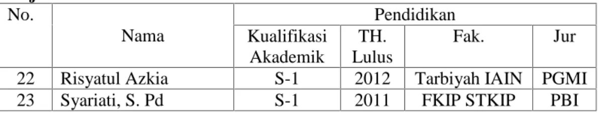Tabel 4.2 Data Karyawan MIN Pemurus Dalam Banjarmasin