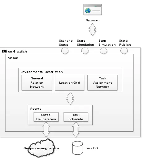 Figure 2. Simulation Service in Detail