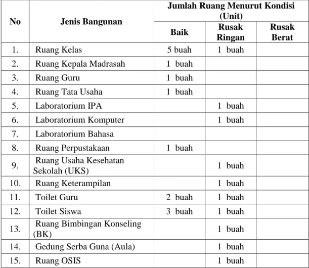 TABEL 4.1  Data  Sarana  Dan  Prasarana  Madrasah  Aliyah  Nurul  Iman  Kecamatan Basarang Kabupaten Kapuas 