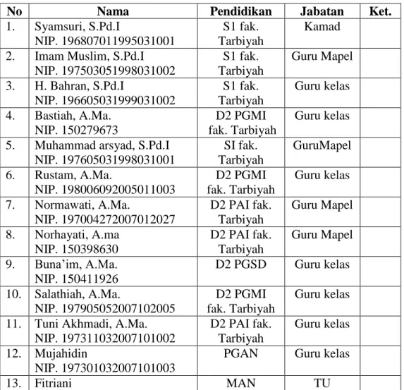Tabel 4.1 Keadaan Guru dan Tenaga Administrasi di MIN Aluh-Aluh Besar  aaaaaaaaTahun Pelajaran 2015/2016 