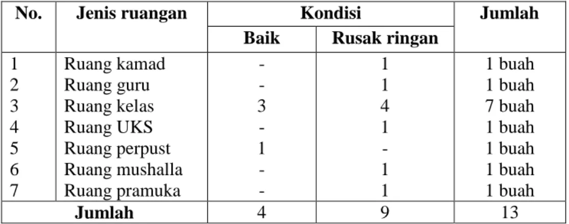 Tabel  4.3  Keadaan  sarana  dan  prasana  di  MIN  Aluh-Aluh  besar  Tahun  aaaaaaaaapelajaran 2015/2016 