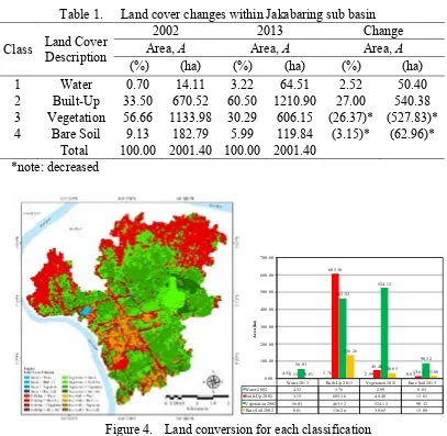 Table 1.Land cover changes within Jakabaring sub basin