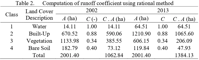 Table 2.Computation of runoff coefficient using rational method