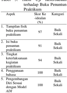 Tabel  5.  Hasil  Uji  Keterbacaan  terhadap Buku Penuntun  Praktikum   Aspek   Skor Ke  -idealan  (%)  Kategori  1