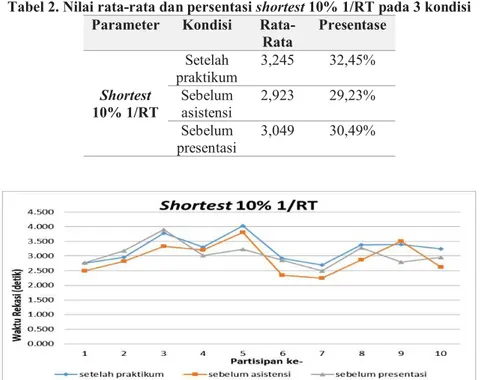 Tabel 2. Nilai rata-rata dan persentasi shortest 10% 1/RT pada 3 kondisi  Parameter  Kondisi  