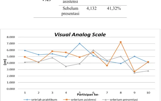Tabel 5. Nilai rata-rata dan persentasi VAS pada 3 kondisi  Parameter  Kondisi  
