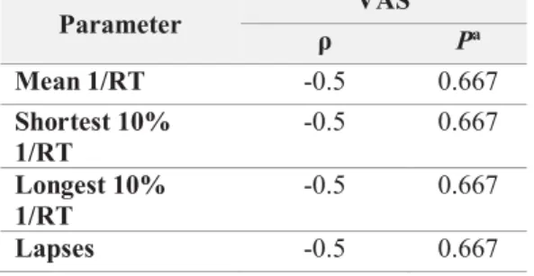 Tabel 6. Rekapitulasi uji friedman untuk setiap alat ukur  Parameter   5-Min PVT  χ 2  (2,10)  P a Mean 1/RT  0.8  0.679  Shortest 10%  1/RT  7.2  0.027  Longest 10%  1/RT  3.8  0.15  Lapses  2.513  0.285  Paramater  χ 2  (2,10)  P a VAS  2,4  0.301 
