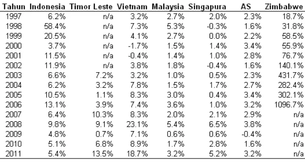 Tabel 1 Tingkat Inflasi Beberapa Negara ASEAN, AS, dan Zimbabwe 