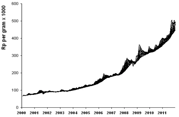 Gambar 2 Spektrum Harga Emas Rata-rata Bergerak 2000-2011