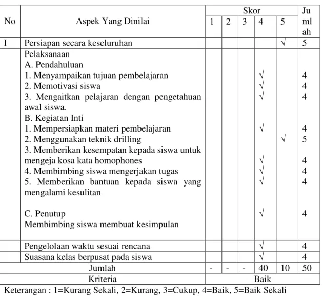 Tabel 4.6 : Observasi Pembelajaran Guru Siklus I Pertemuan Kedua  Skor 