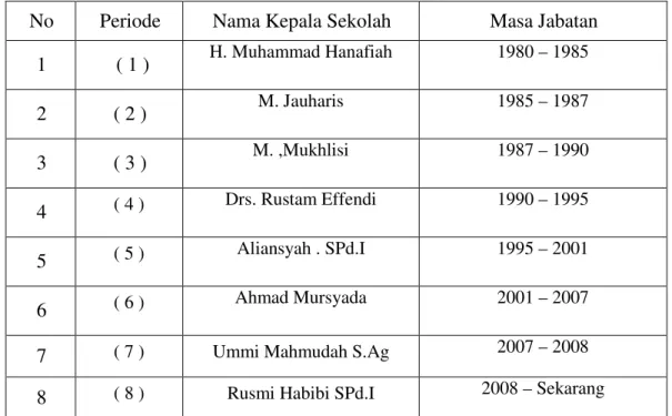 Tabel 4. 1. Periodesasi Kepemimpinan Kepala Sekolah MTs Hayatul Islam Pemurus  Kecamatan Aluh-Aluh Kabupaten Banjar 