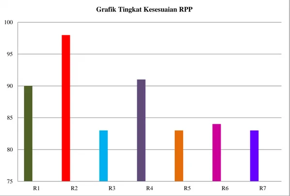 Grafik Tingkat Kesesuaian RPP 