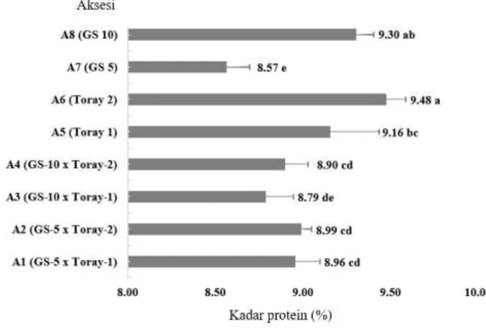 Tabel 1.  Nilai Koefisien korelasi (ρ) antara Kadar Protein (%) dengan beberapa Varibel Pertumbuhan dan Produksi yang Diamati pada Tanaman Jagung Bersari Bebas yang Dikembangkan  sebagai Aksesi Toleran Tanah Masam (Mandalahi, 2016)