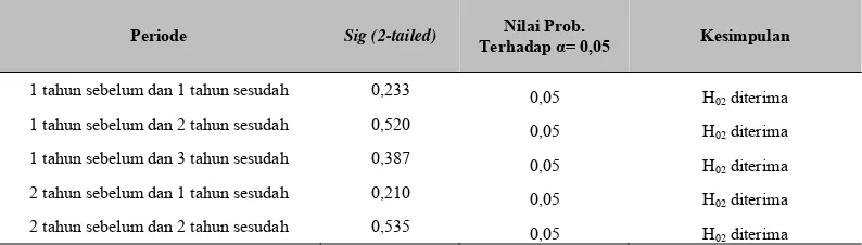 Tabel 5 Hasil Paired Sample T-Test terhadap NPM 