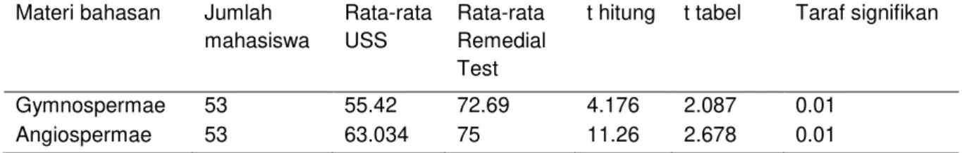 Tabel 2 Hasil uji paired t- test rata-rata skor nilai USS dan remedial test  Materi bahasan  Jumlah 