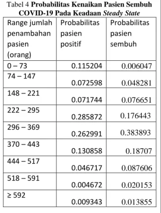 Tabel 4 Probabilitas Kenaikan Pasien Sembuh  COVID-19 Pada Keadaan Steady State  Range jumlah  penambahan  pasien  (orang)  Probabilitas pasien positif  Probabilitas pasien sembuh  0 – 73  0.115204  0.006047  74 – 147   0.072598  0.048281  148 – 221   0.07