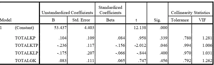 Tabel 8 Hasil Uji Signifikan Parameter Individual (Uji t) Coefficientsa 