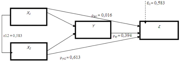 Gambar 1Sub-struktur 1 Beserta Koefisien Jalur 