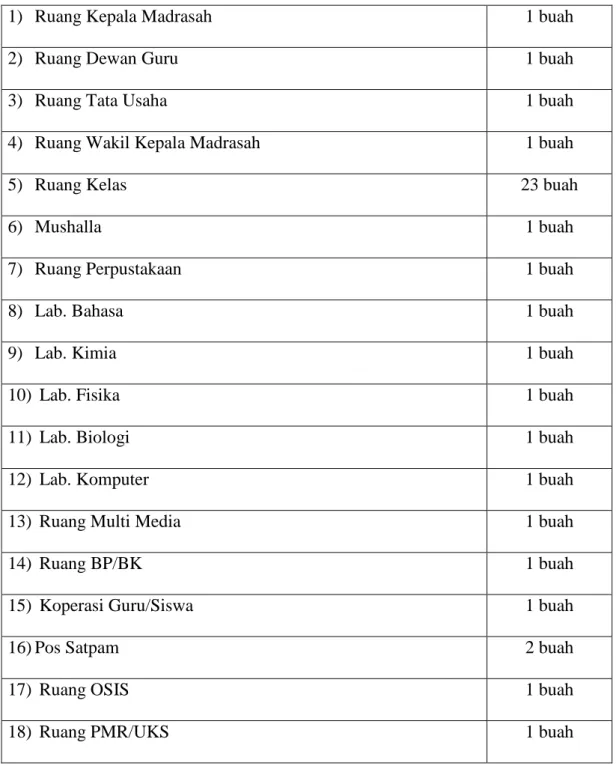 Tabel 4.2 Data Sarana Pendidikan pada MAN 1 Banjarmasin 