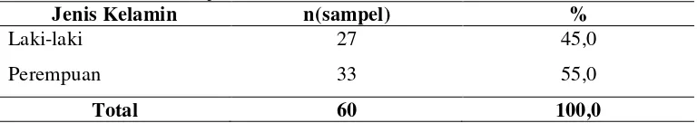 Tabel 5.1 Distribusi Subjek Penelitian Berdasarkan Jenis Kelamin 