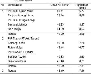 Tabel 7.  Umur dan pendidikan rata-rata petani plasma PIR 