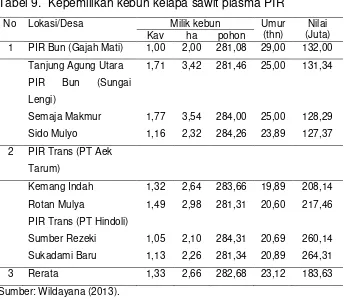 Tabel 9.  Kepemilikan kebun kelapa sawit plasma PIR 