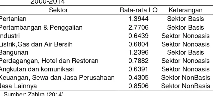 Tabel 5. Nilai rata-rata LQ Provinsi Sumatera Selatan tahun 