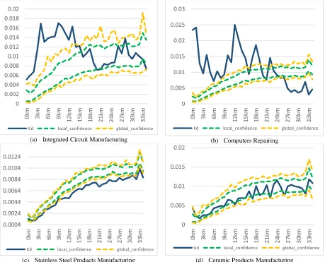 Figure 3. The spatial distribution patterns of different industries 
