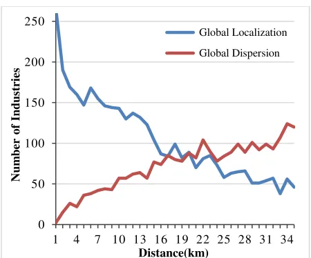 Figure 4. Number of industry showing tendency of global localization or dispersion in each target distance 