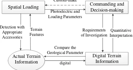 Figure 3. The closed-loop control system of spatial loading and feature information 