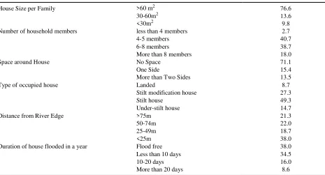 Table 4 shows the resident preference’s analysis results. Significant attention to attributes is indicated by *