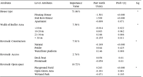 Table 4.   Estimated Part-Worth Utility Preference of settlement improvement Attributes 