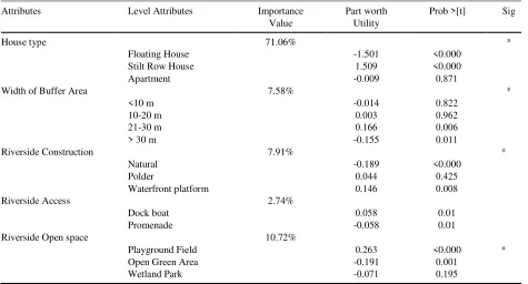 Table 4.   Estimated Part-Worth Utility Preference of settlement improvement Attributes 